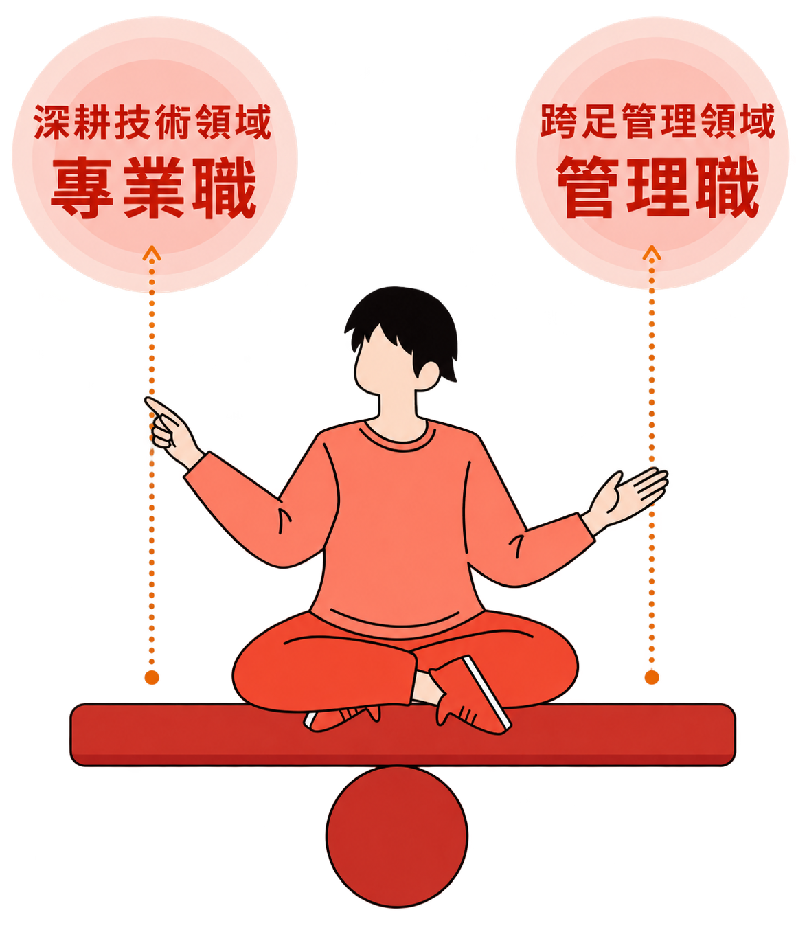 4-3 間接與直接人員晉升路徑圖 200